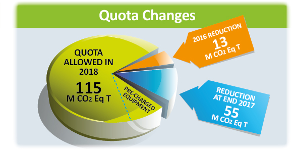 Refrigerant Quota pie chart